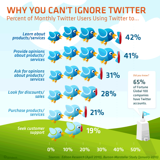 Twitter infographic