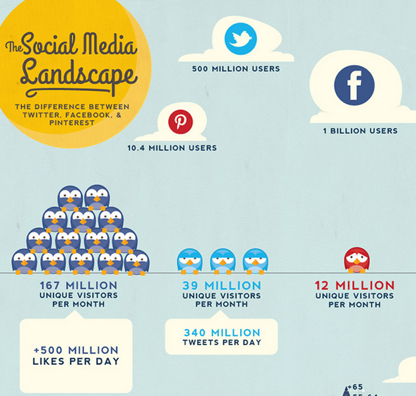 Facebook vs twitter vs pinterest – 2013 statistics [infographic] - envision media 360