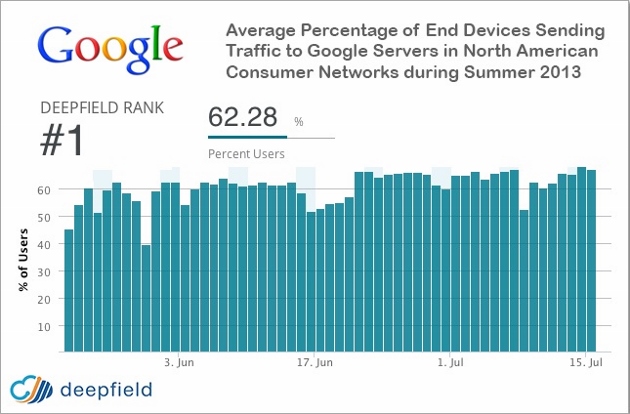 Google makes up 25% of internet traffic