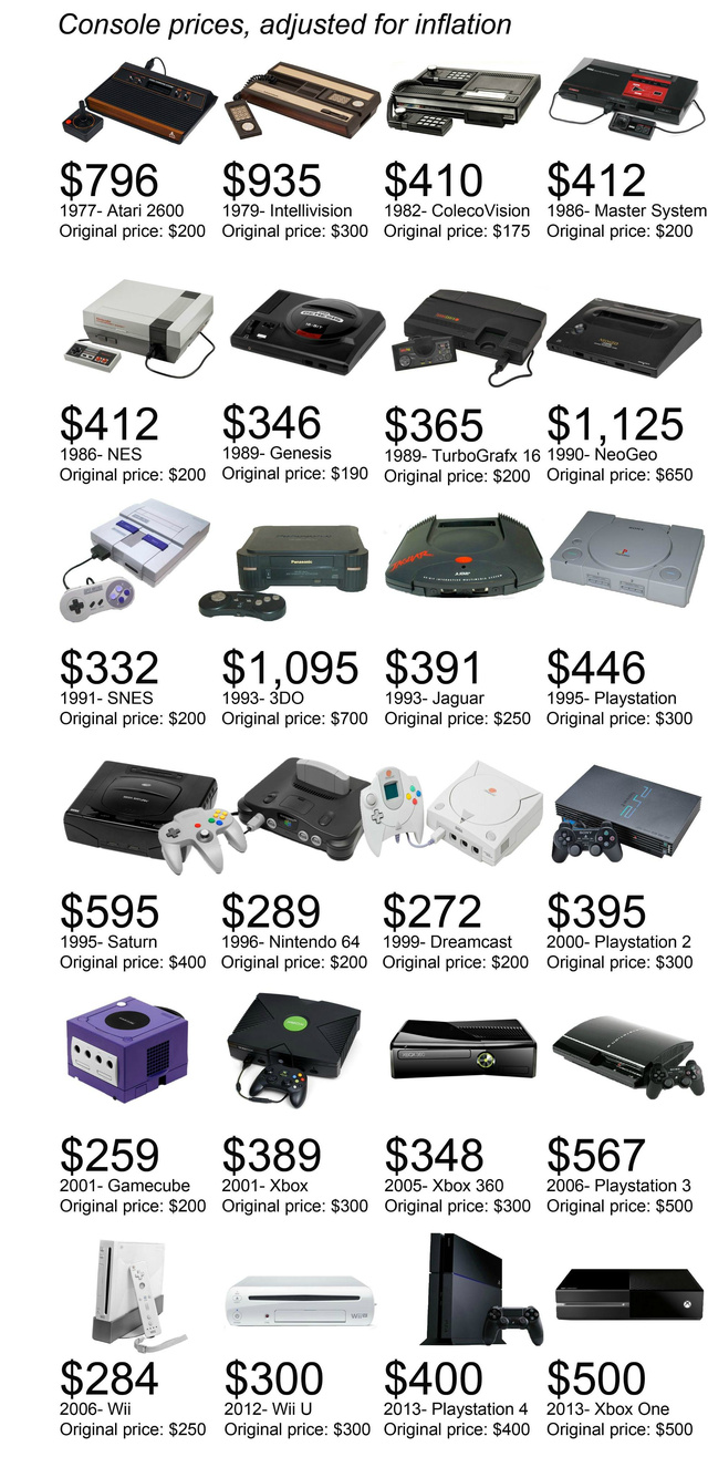 Geek insider, geekinsider, geekinsider. Com,, nearly 4 decades of console prices - adjusted for inflation (infographic), gaming