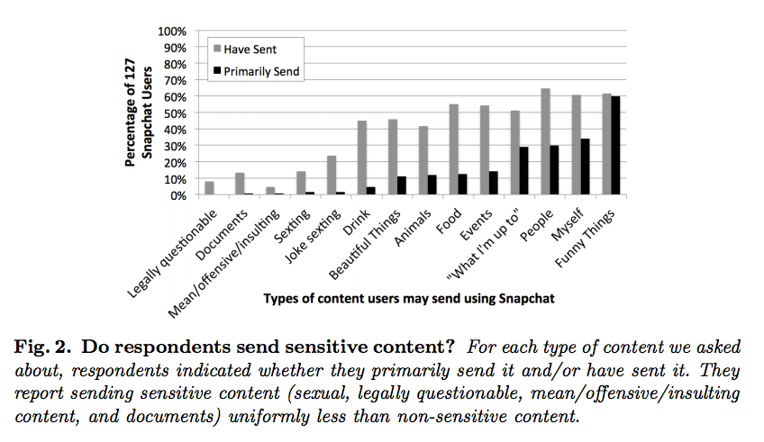 Geek insider, geekinsider, geekinsider. Com,, study shows that snapchat is primarily used to send funny content, not 'sexts', news