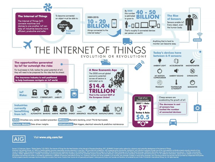 The internet of things, innovative tech, evolution or revolution, aig